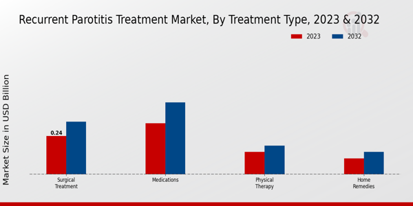 Recurrent Parotitis Treatment Market Treatment Type Insights  