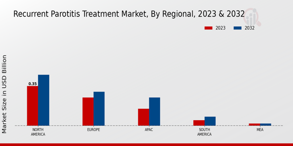 Recurrent Parotitis Treatment Market Regional Insights  