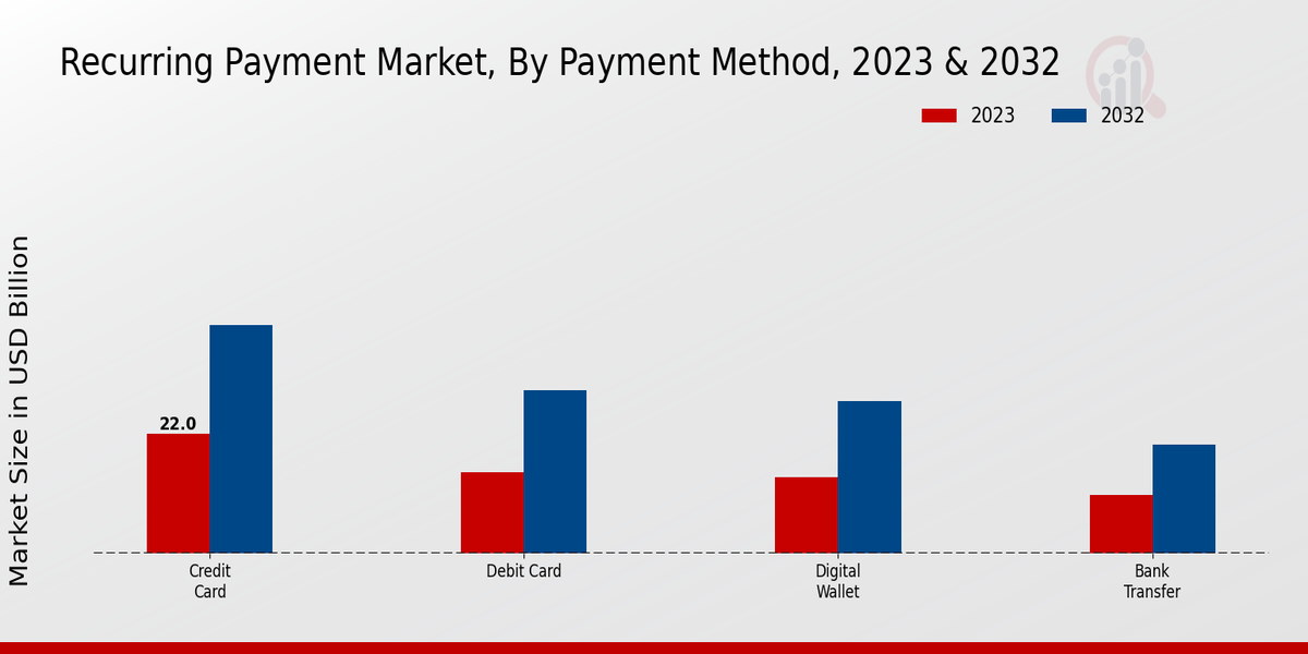 Recurring Payment Market By type