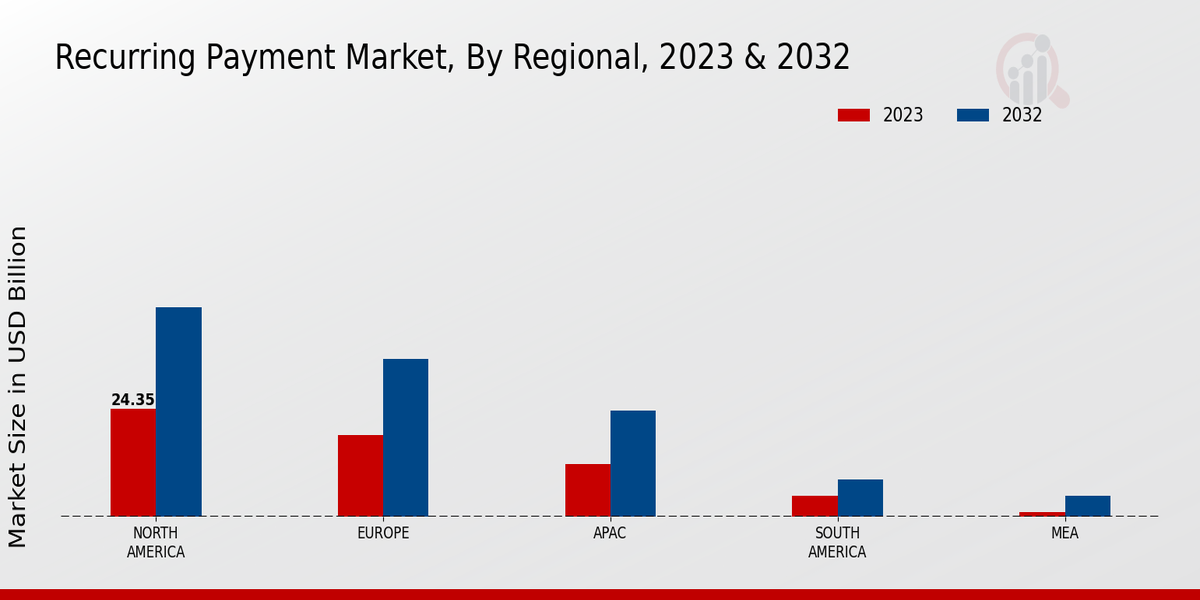 Recurring Payment Market By Regional