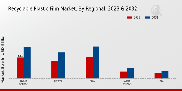 Recyclable Plastic Film Market By Regional