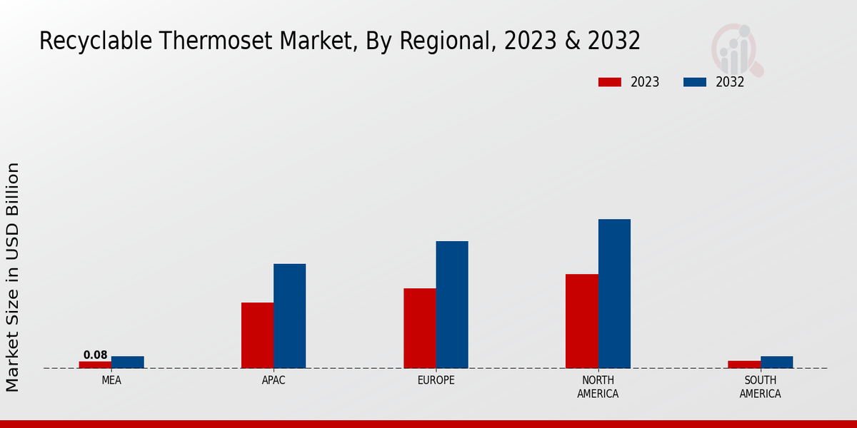 Recyclable Thermoset Market By Regional