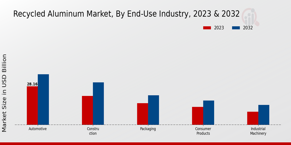 Recycled Aluminum Market End-Use Industry