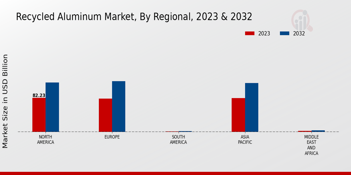 Recycled Aluminum Market Regional