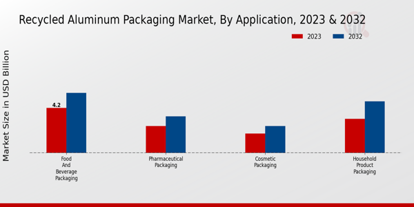 Recycled Aluminum Packaging Market Application Insights 