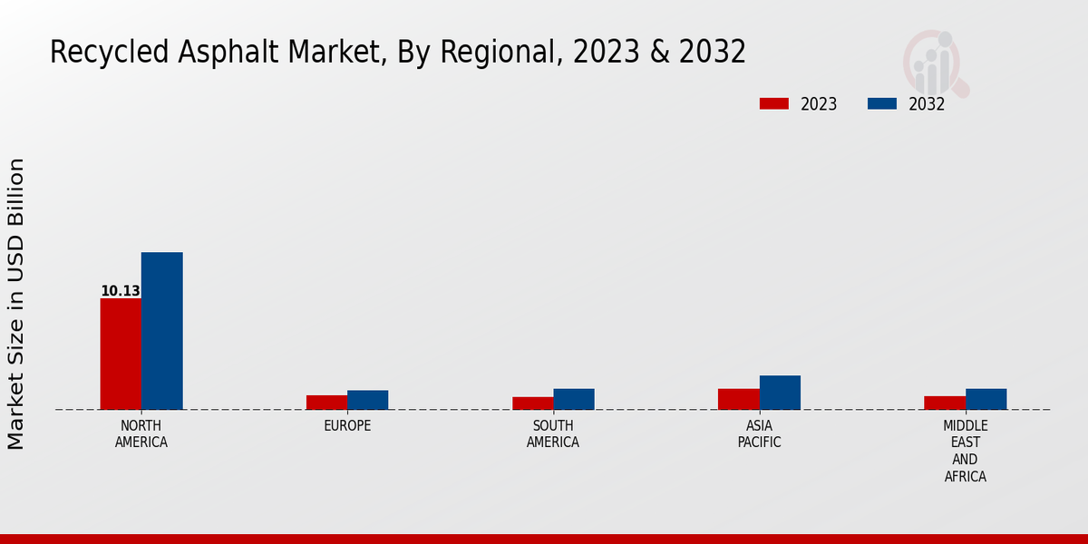 Recycled Asphalt Market Regional Insights