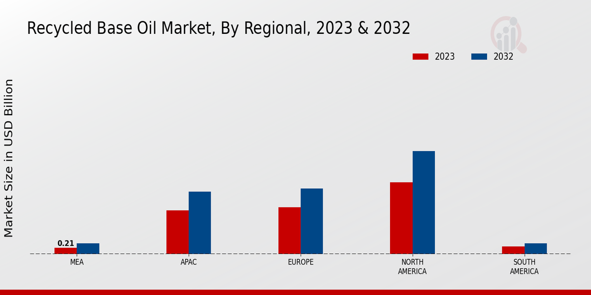 Recycled Base Oil Market By Region