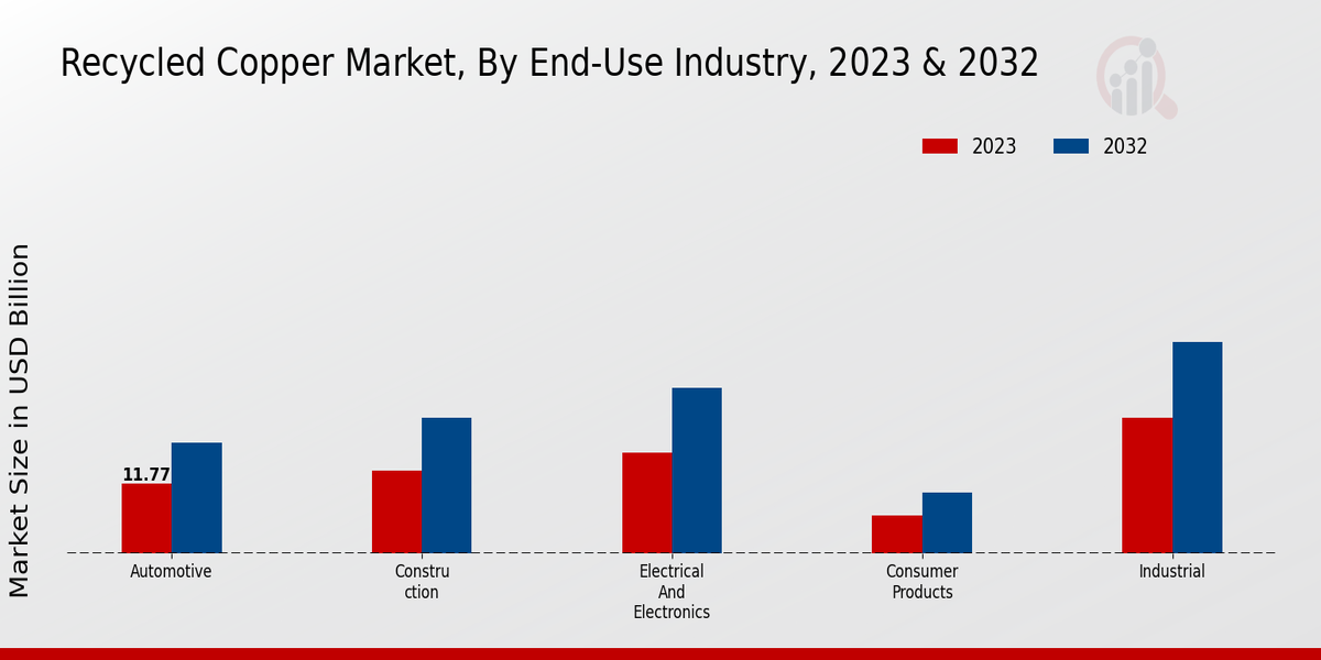 Recycled Copper Market End-Use Industry