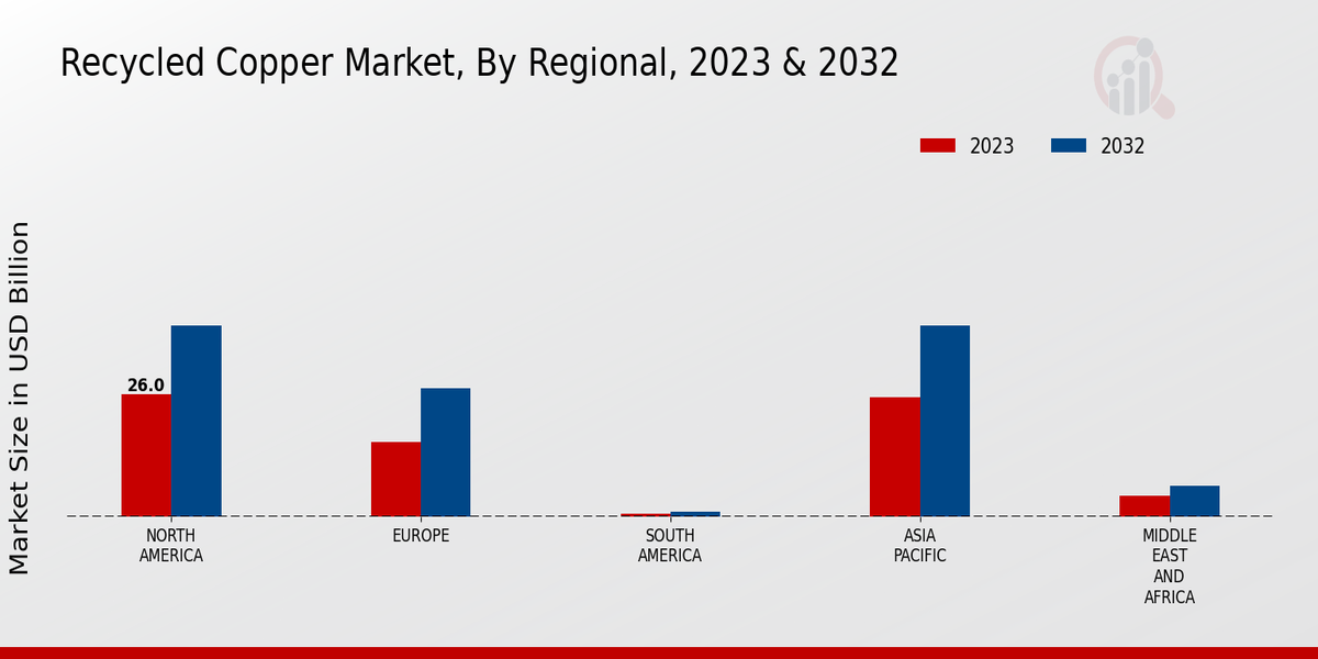 Recycled Copper Market Regional