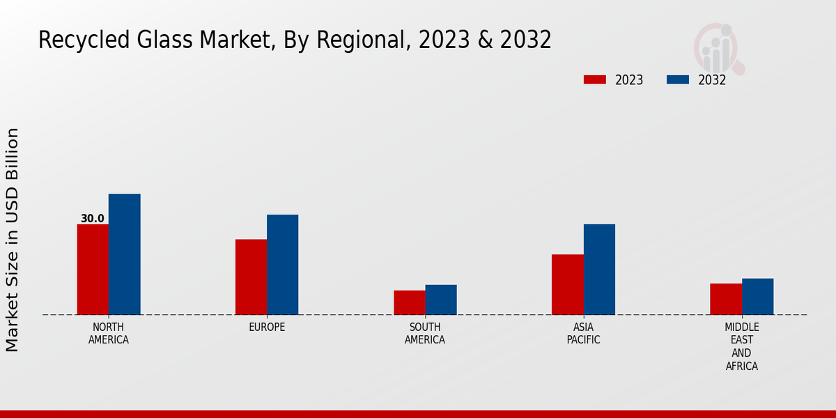 Recycled Glass Market Regional