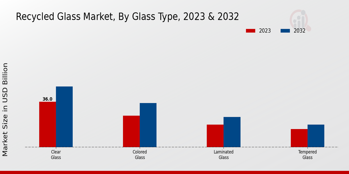 Recycled Glass Market Glass Type