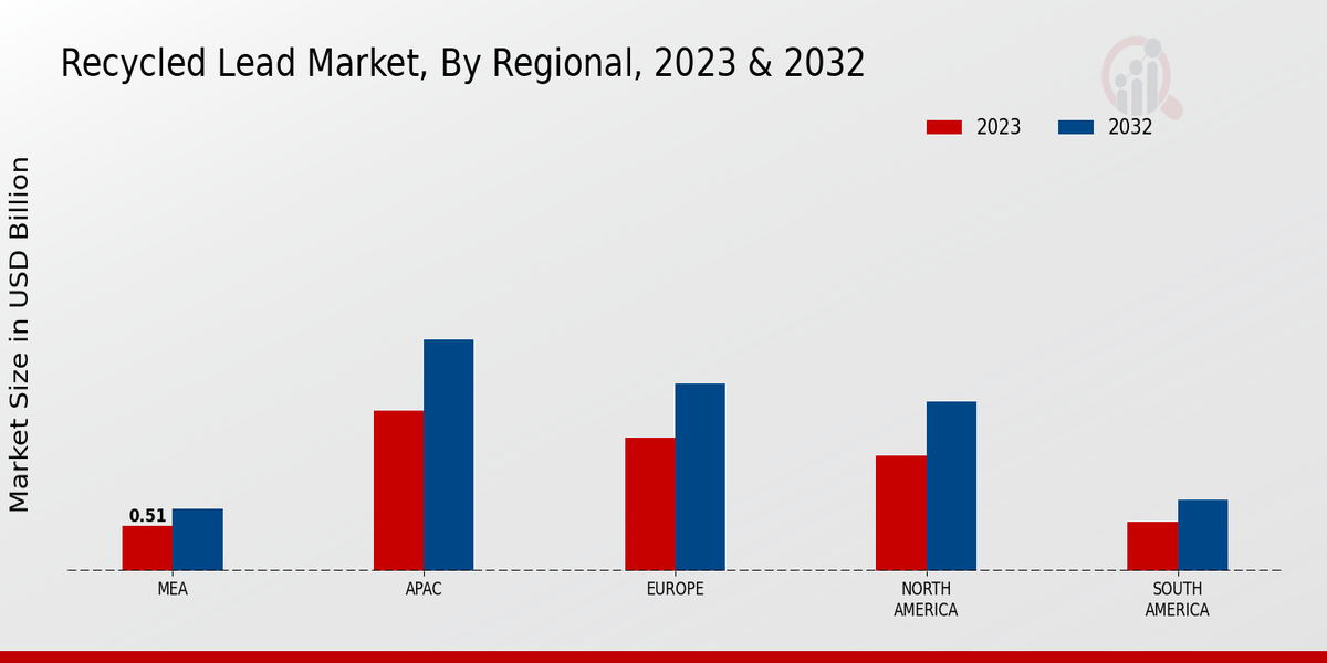 Recycled Lead Market BY Region