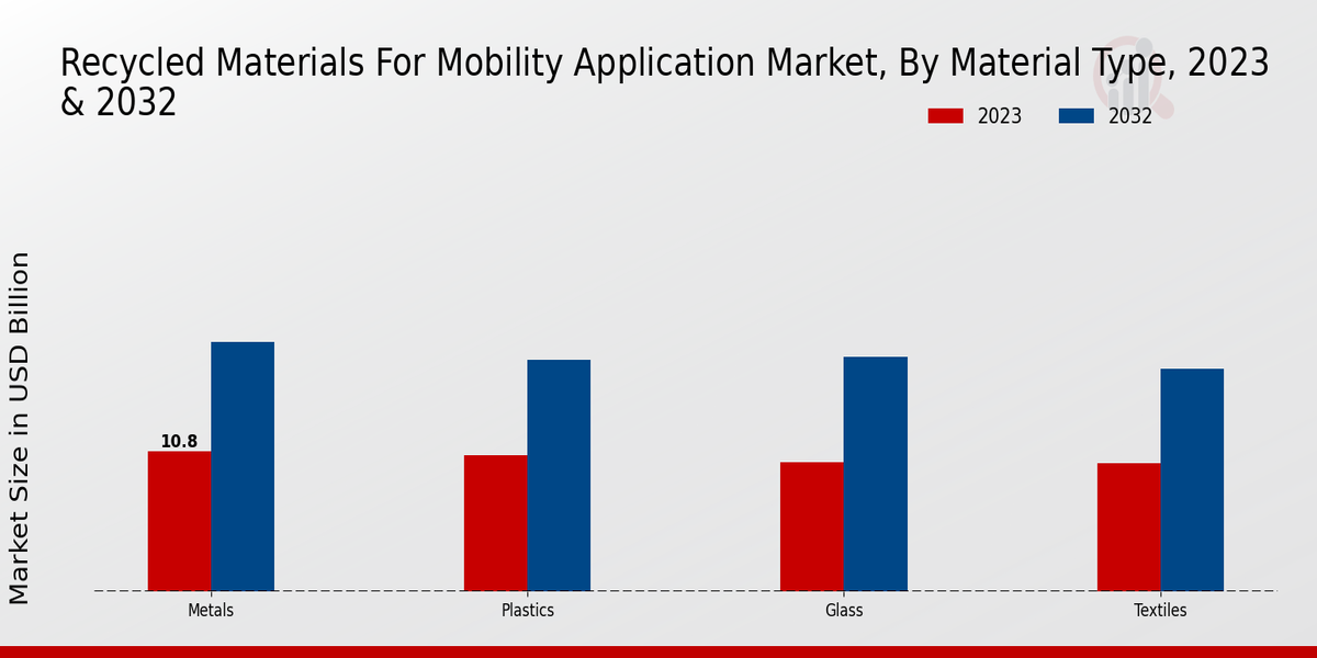 Recycled Materials For Mobility Application Market Material Type 