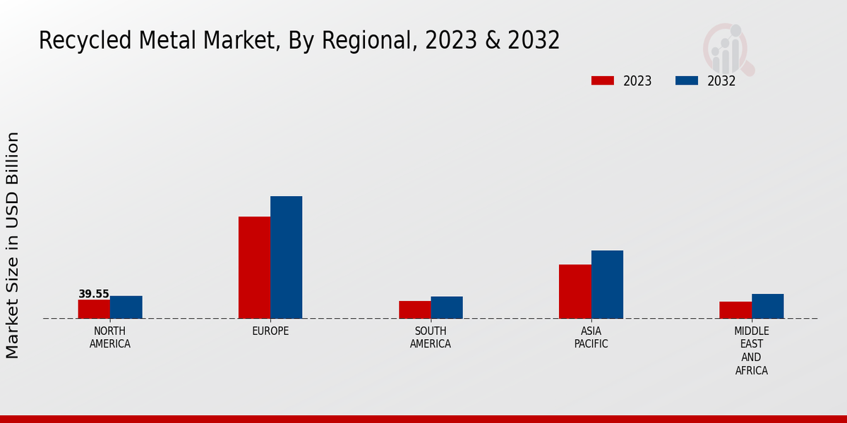Recycled Metal Market Regional