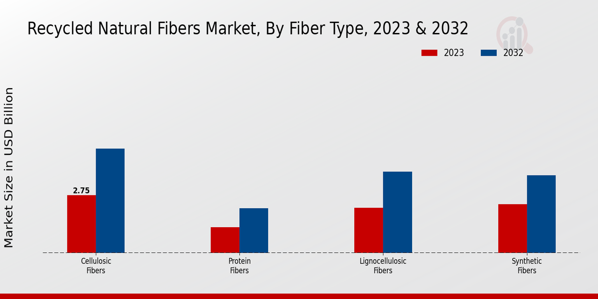 Recycled Natural Fibers Market Fiber Type Insights