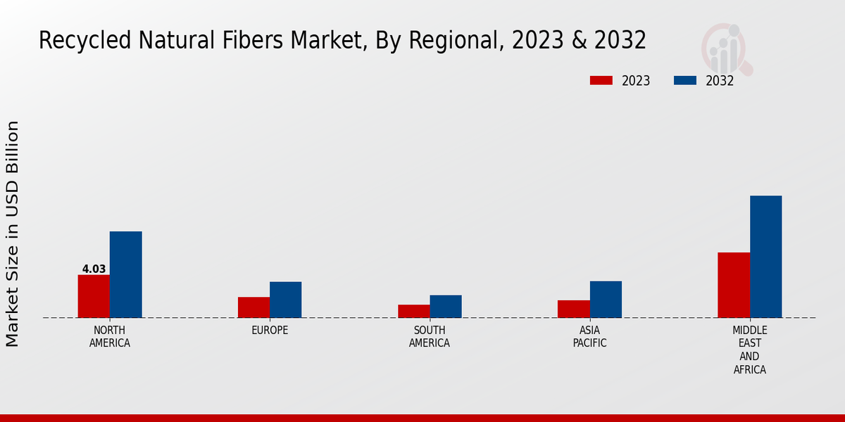 Recycled Natural Fibers Market Regional Insights