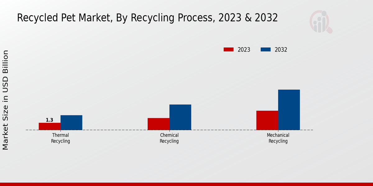 Recycled PET Market By Recycling Process