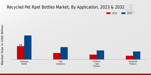 Recycled PET RPET Bottles Market Application Insights  