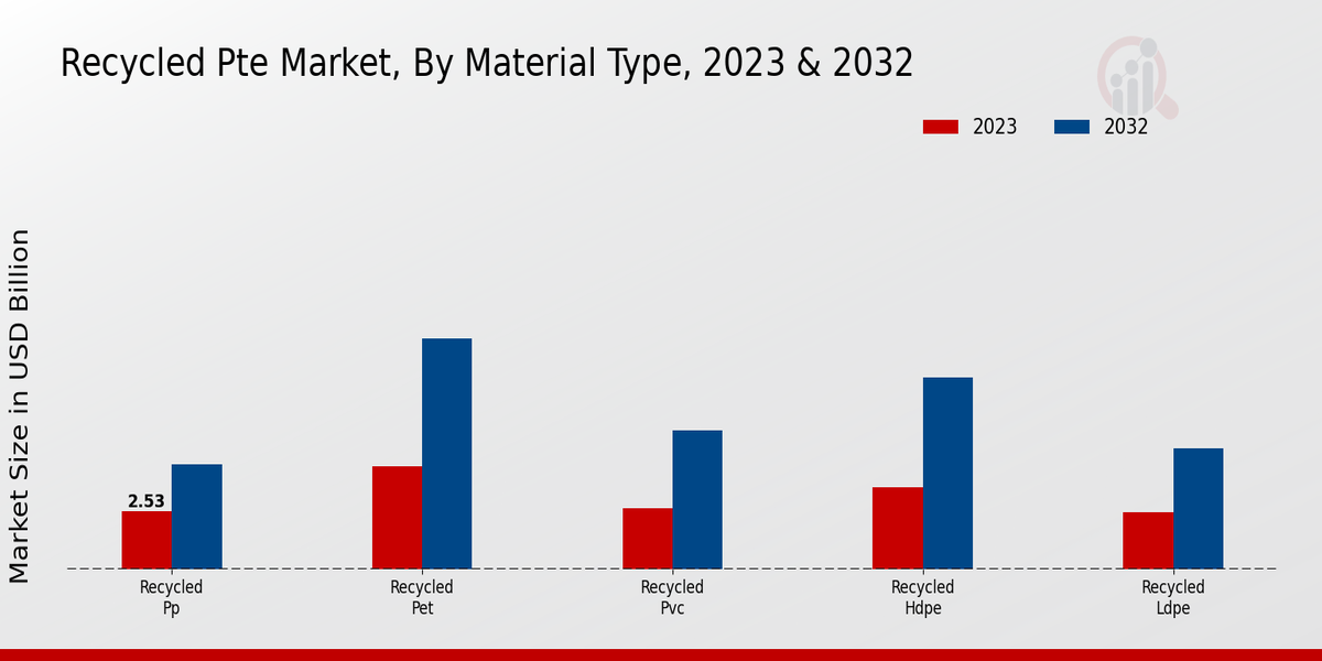 Recycled Pte Market by material Type