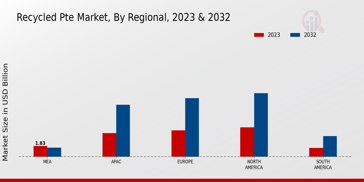 Recycled Pte Market By Region