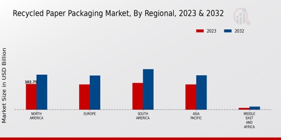 Recycled Paper Packaging Market Regional Insights