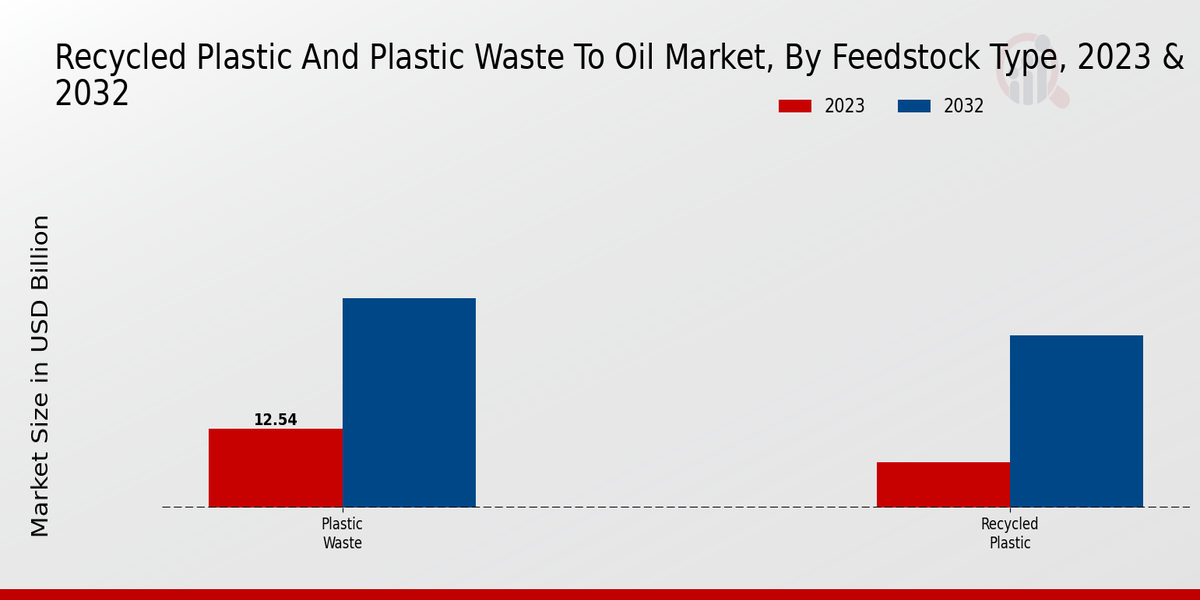 Recycled Plastic and Plastic Waste-to-Oil Market feedstock Type Insights