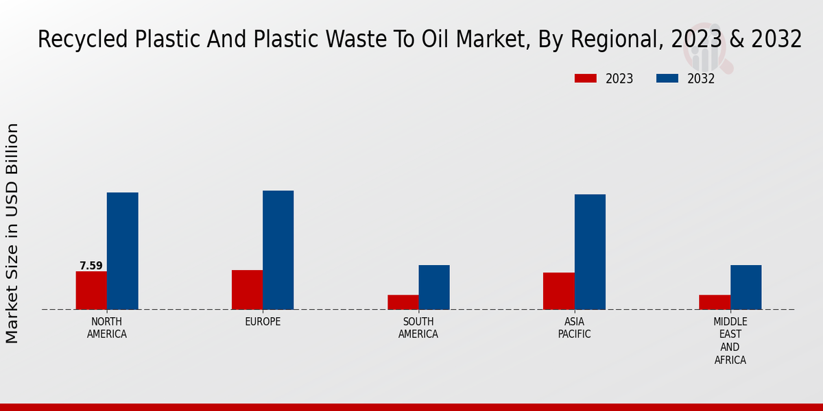 Recycled Plastic and Plastic Waste-to-Oil Market Regional Insights