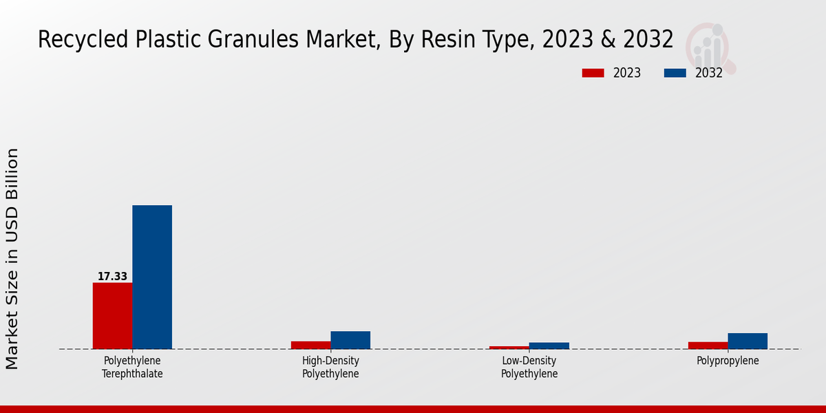 Recycled Plastic Granules Market Resin Type Insights