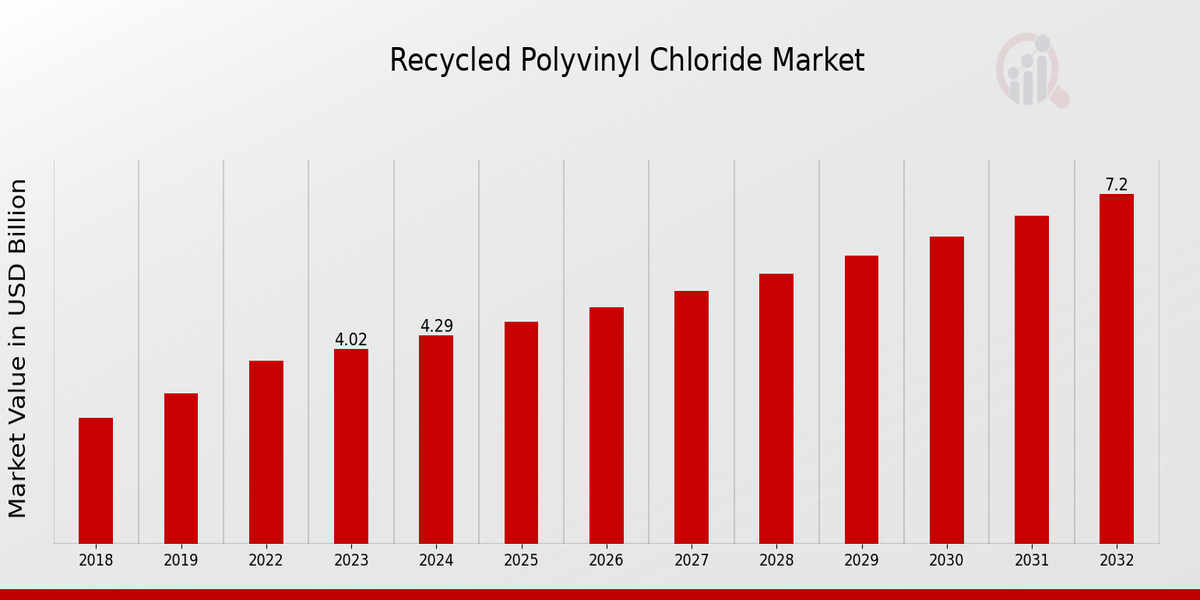 Global Recycled Polyvinyl Chloride Market Overview