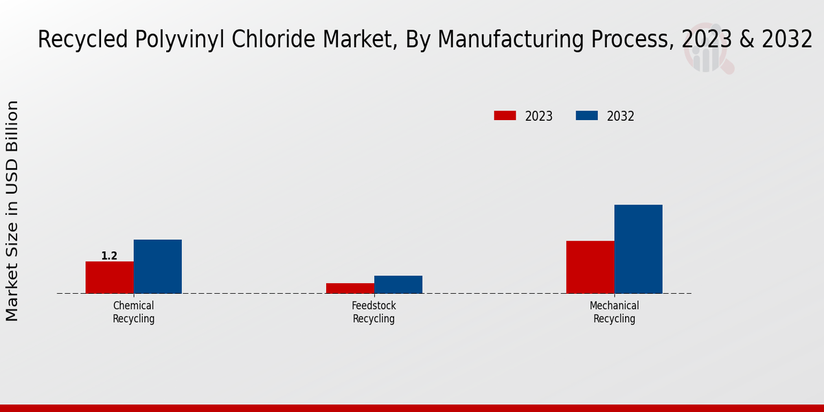 Recycled Polyvinyl Chloride Market Manufacturing Process Insights