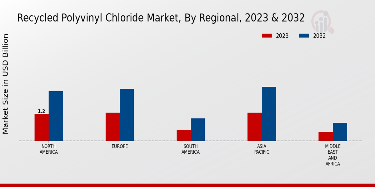 Recycled Polyvinyl Chloride Market Regional Insights