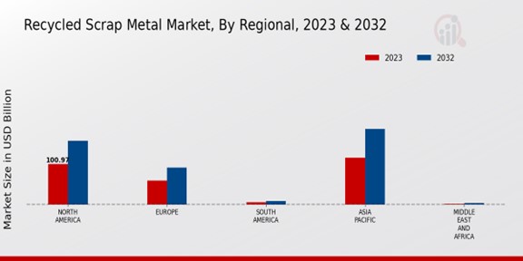 Recycled Scrap Metal Market Regional