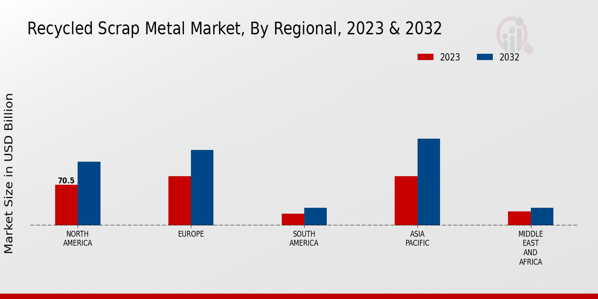 Recycled Scrap Metal Market Regional