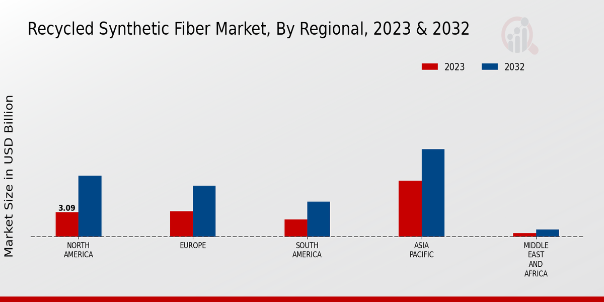 Recycled Synthetic Fiber Market Regional Insights