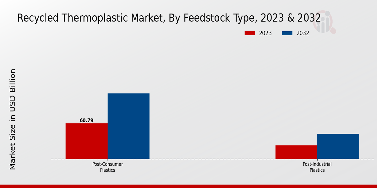 Recycled Thermoplastic Market Feedstock Type Insights