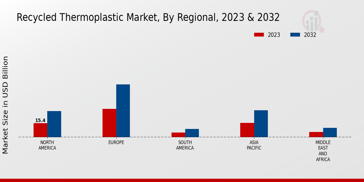 Recycled Thermoplastic Market Regional Insights