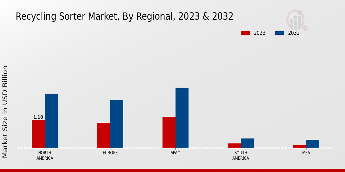 Recycling Sorter Market Regional Insights