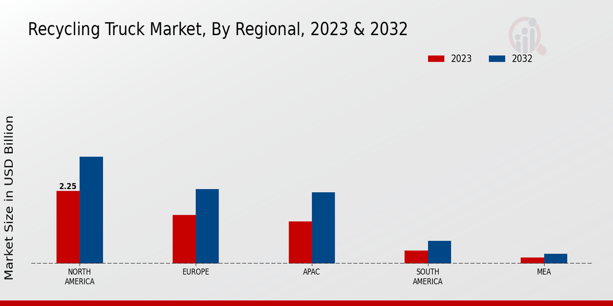 Recycling Truck Market Regional Insights