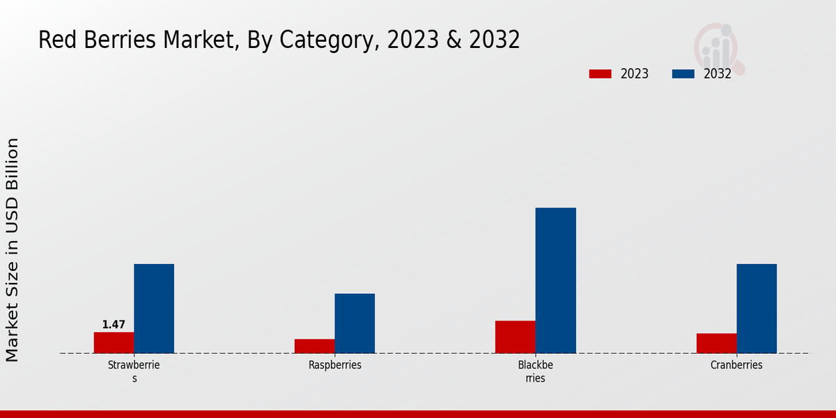 Red Berries Market By Category 