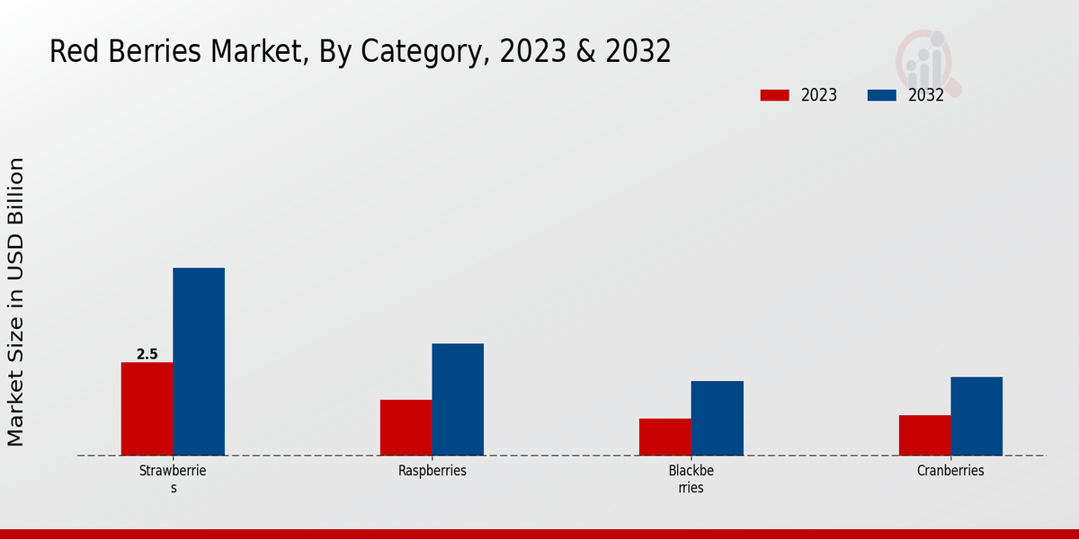 Red Berries Market By Category