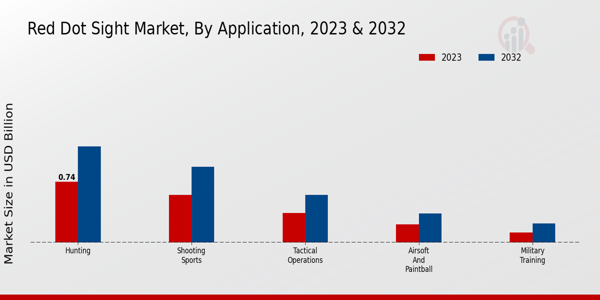 Red Dot Sight Market By Application