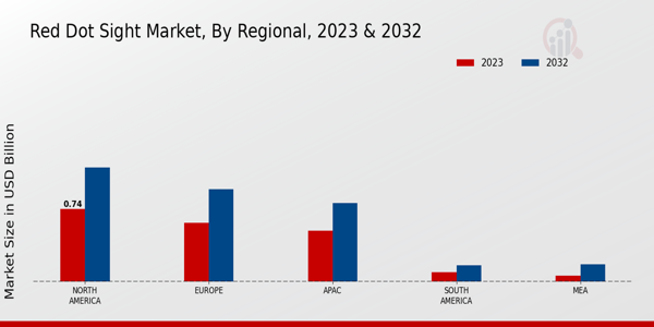 Red Dot Sight Market By Regional