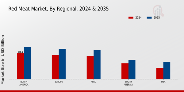 Red Meat Market By Regional