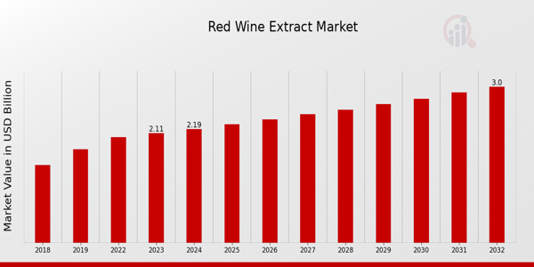 Global Red Wine Extract Market Overview