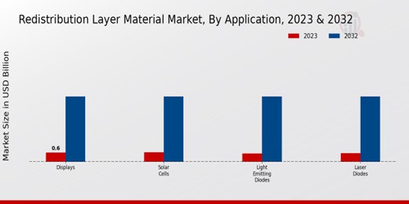 Redistribution Layer Material Market Application Insights