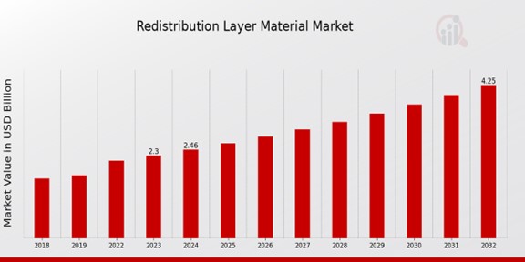 Redistribution Layer Material Market Overview