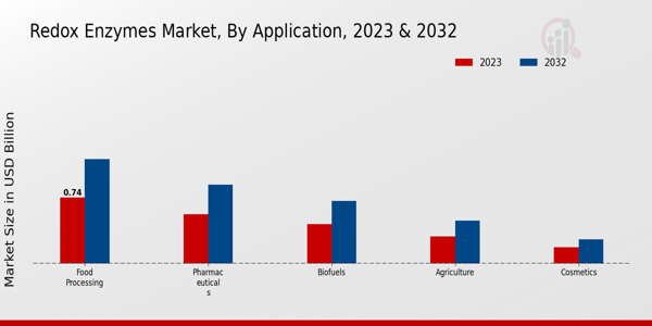 Redox Enzymes Market Application Insights