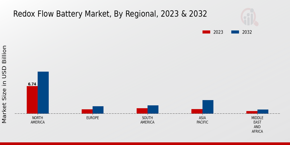 Redox Flow Battery Market Regional Insights