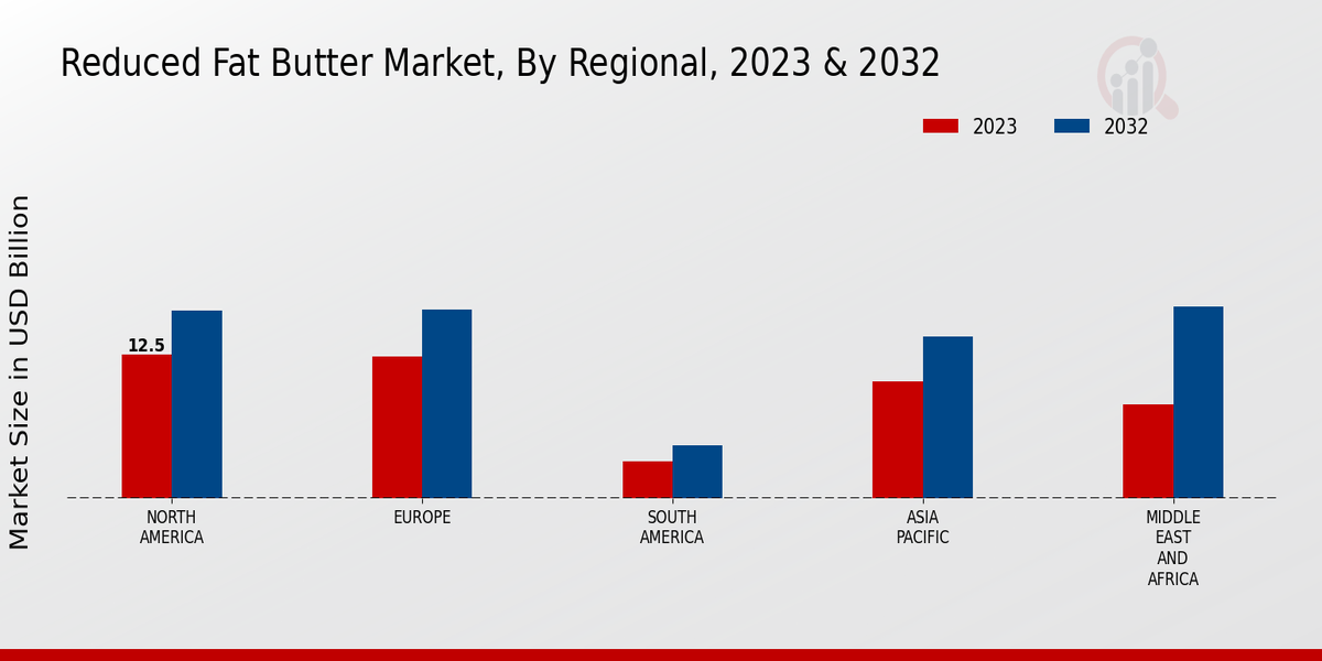 Reduced Fat Butter Market By Regional