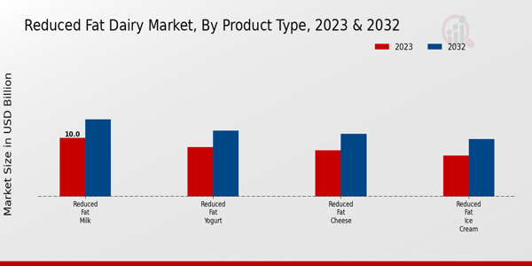 Reduced_Fat_Dairy_Market_2